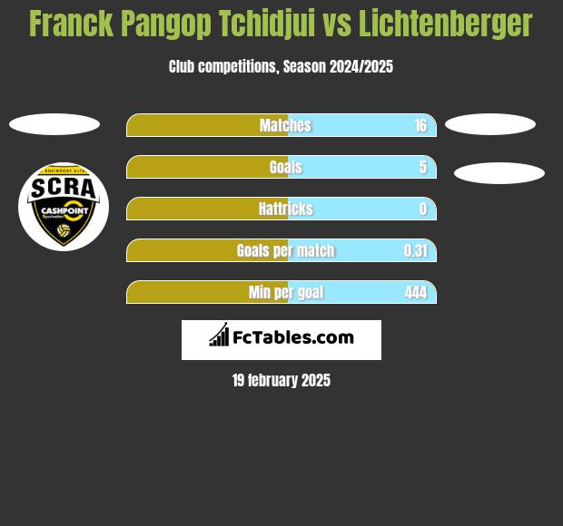 Franck Pangop Tchidjui vs Lichtenberger h2h player stats