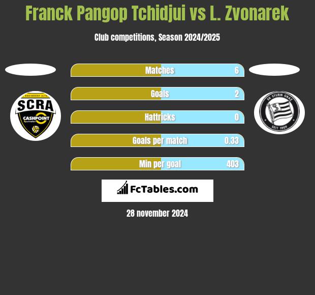 Franck Pangop Tchidjui vs L. Zvonarek h2h player stats