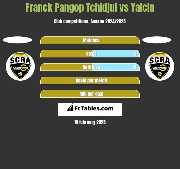 Franck Pangop Tchidjui vs Yalcin h2h player stats