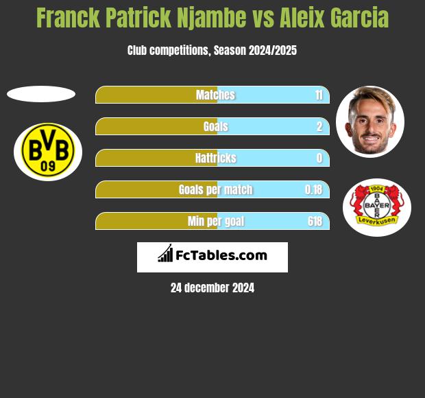 Franck Patrick Njambe vs Aleix Garcia h2h player stats