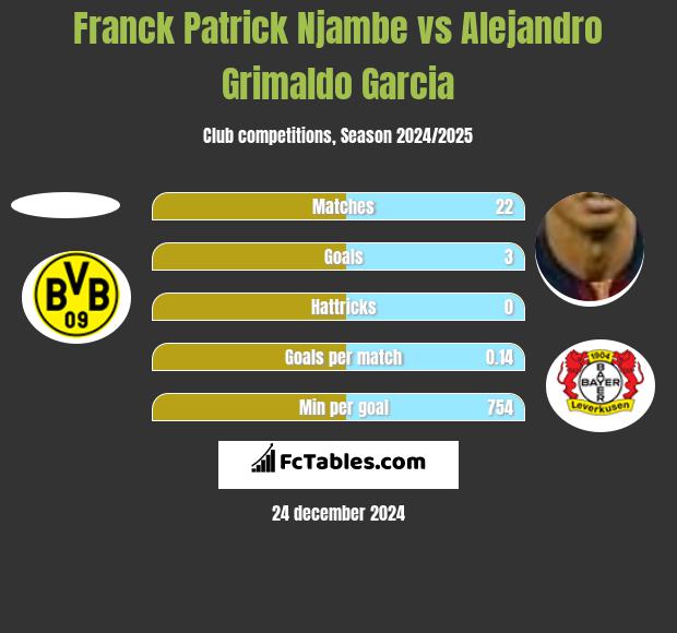 Franck Patrick Njambe vs Alejandro Grimaldo Garcia h2h player stats