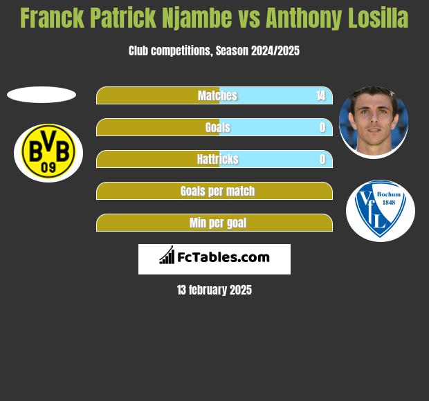 Franck Patrick Njambe vs Anthony Losilla h2h player stats