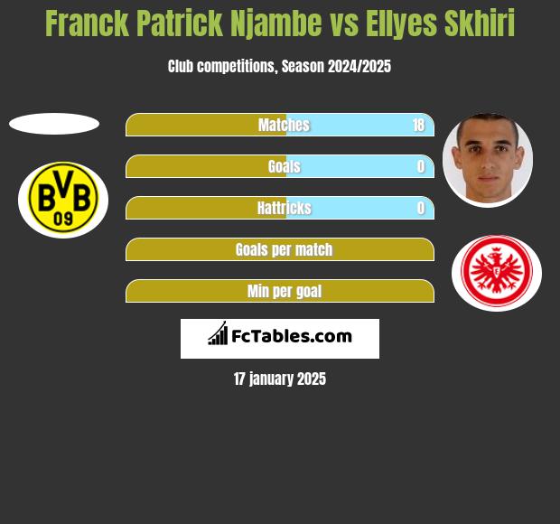 Franck Patrick Njambe vs Ellyes Skhiri h2h player stats