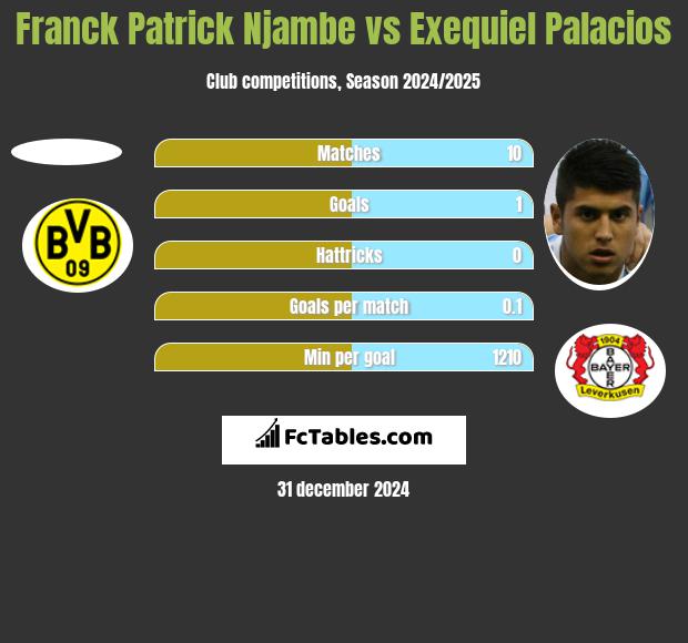 Franck Patrick Njambe vs Exequiel Palacios h2h player stats