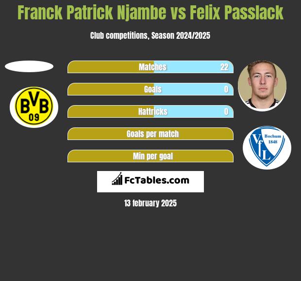 Franck Patrick Njambe vs Felix Passlack h2h player stats