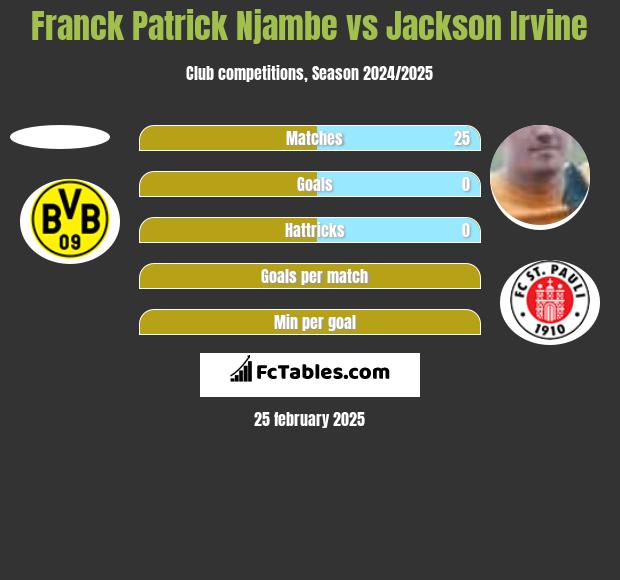 Franck Patrick Njambe vs Jackson Irvine h2h player stats