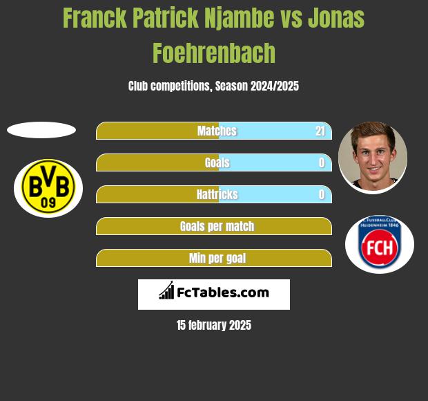 Franck Patrick Njambe vs Jonas Foehrenbach h2h player stats