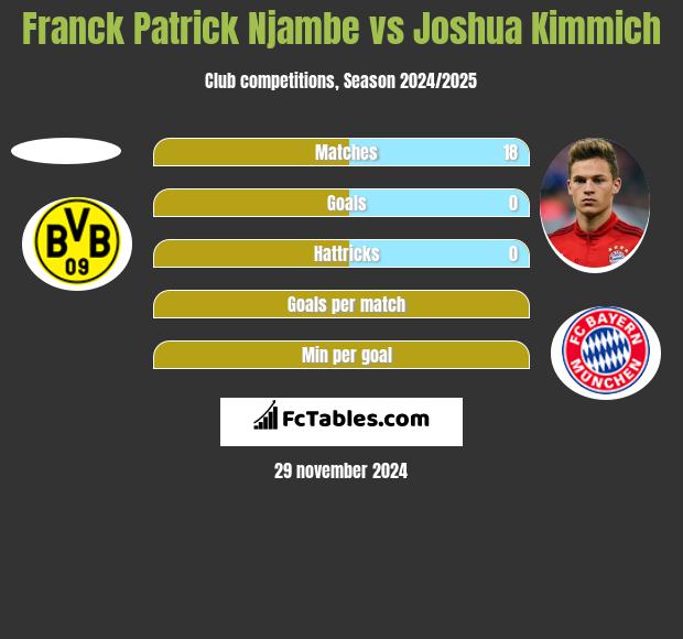 Franck Patrick Njambe vs Joshua Kimmich h2h player stats