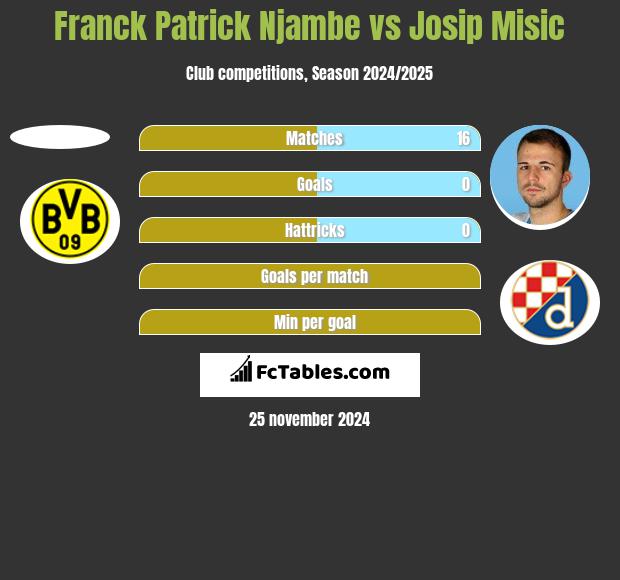 Franck Patrick Njambe vs Josip Misic h2h player stats