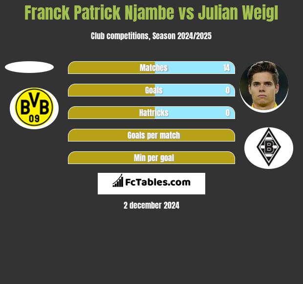 Franck Patrick Njambe vs Julian Weigl h2h player stats