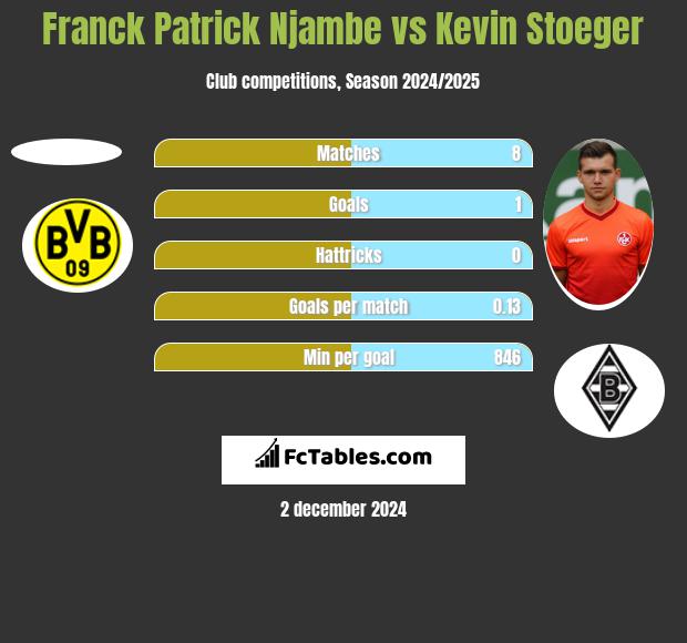 Franck Patrick Njambe vs Kevin Stoeger h2h player stats