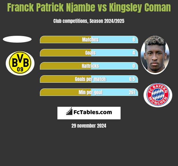 Franck Patrick Njambe vs Kingsley Coman h2h player stats