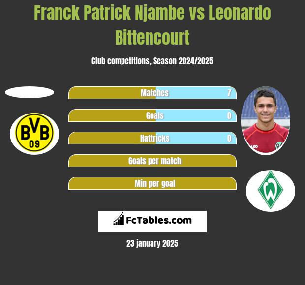 Franck Patrick Njambe vs Leonardo Bittencourt h2h player stats