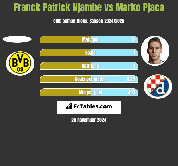 Franck Patrick Njambe vs Marko Pjaca h2h player stats