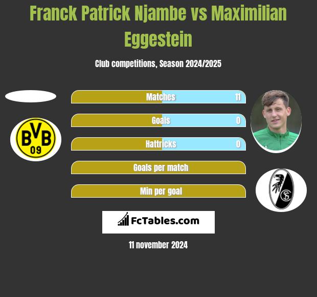 Franck Patrick Njambe vs Maximilian Eggestein h2h player stats