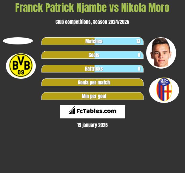 Franck Patrick Njambe vs Nikola Moro h2h player stats