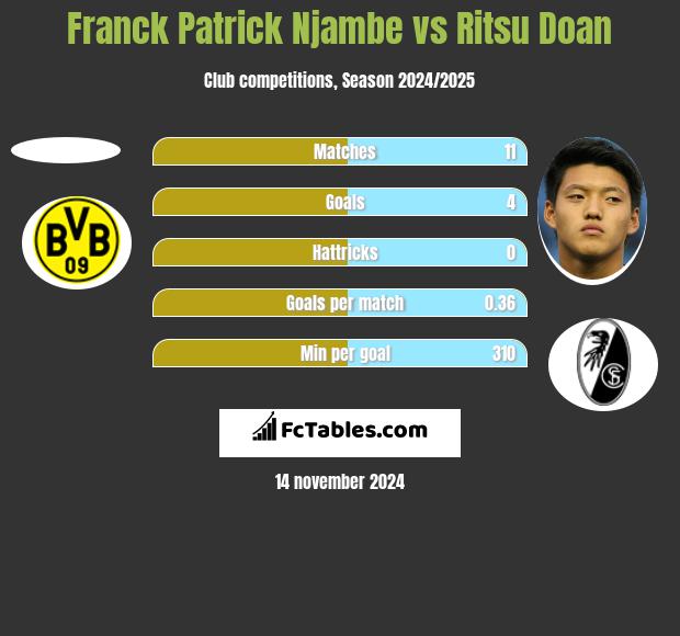 Franck Patrick Njambe vs Ritsu Doan h2h player stats