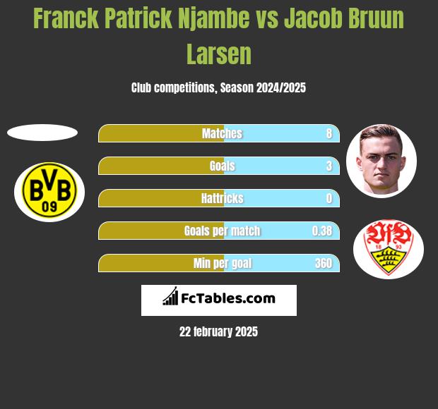 Franck Patrick Njambe vs Jacob Bruun Larsen h2h player stats