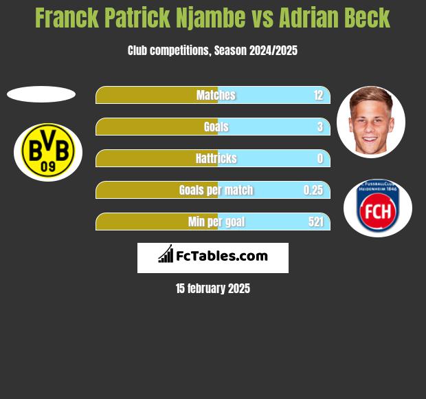 Franck Patrick Njambe vs Adrian Beck h2h player stats