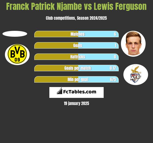 Franck Patrick Njambe vs Lewis Ferguson h2h player stats