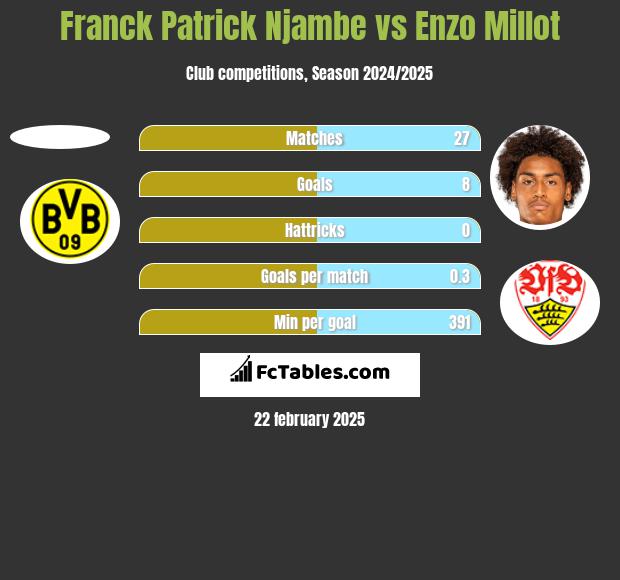 Franck Patrick Njambe vs Enzo Millot h2h player stats