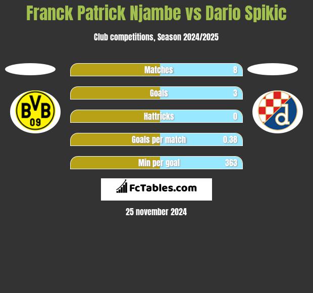 Franck Patrick Njambe vs Dario Spikic h2h player stats