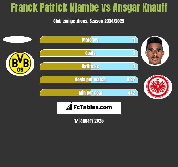 Franck Patrick Njambe vs Ansgar Knauff h2h player stats