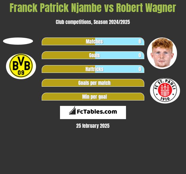 Franck Patrick Njambe vs Robert Wagner h2h player stats