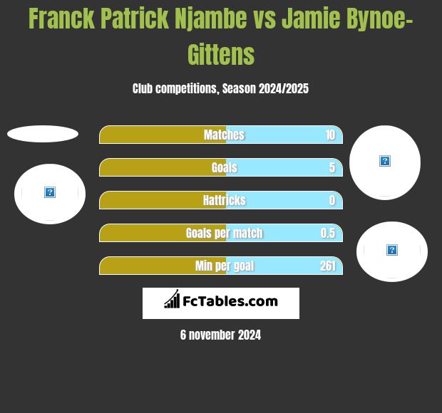 Franck Patrick Njambe vs Jamie Bynoe-Gittens h2h player stats