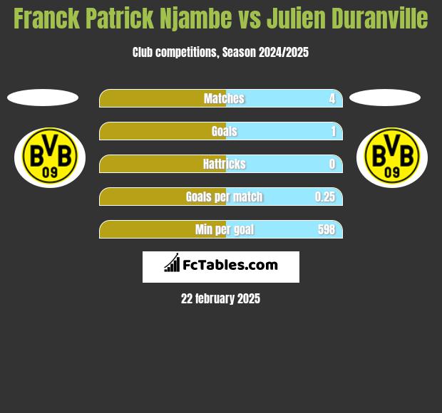 Franck Patrick Njambe vs Julien Duranville h2h player stats