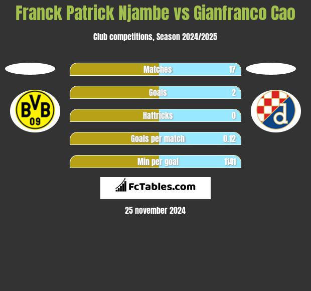 Franck Patrick Njambe vs Gianfranco Cao h2h player stats