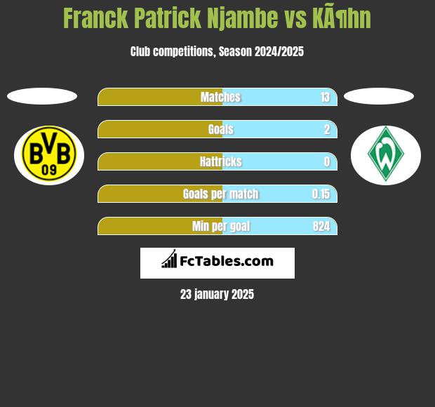 Franck Patrick Njambe vs KÃ¶hn h2h player stats