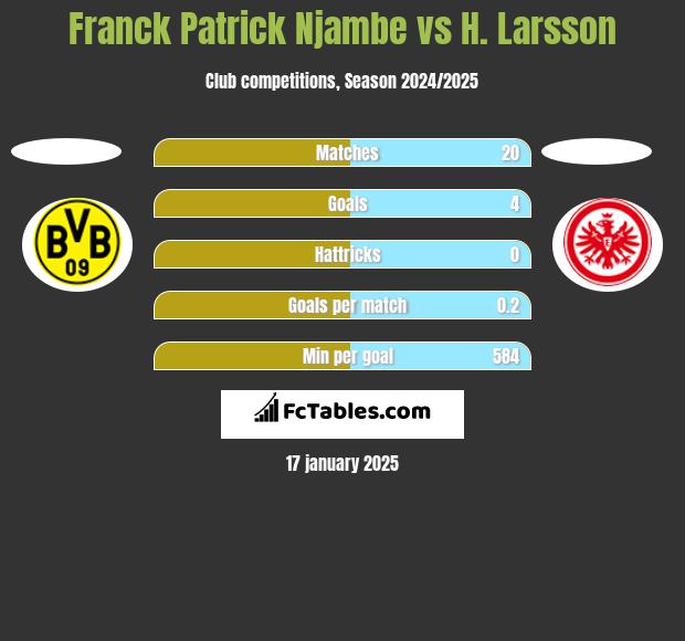 Franck Patrick Njambe vs H. Larsson h2h player stats