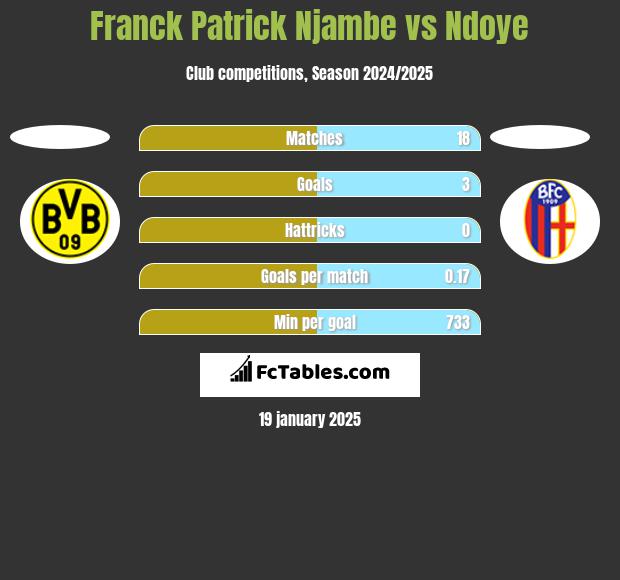 Franck Patrick Njambe vs Ndoye h2h player stats