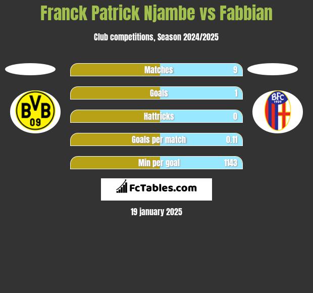 Franck Patrick Njambe vs Fabbian h2h player stats