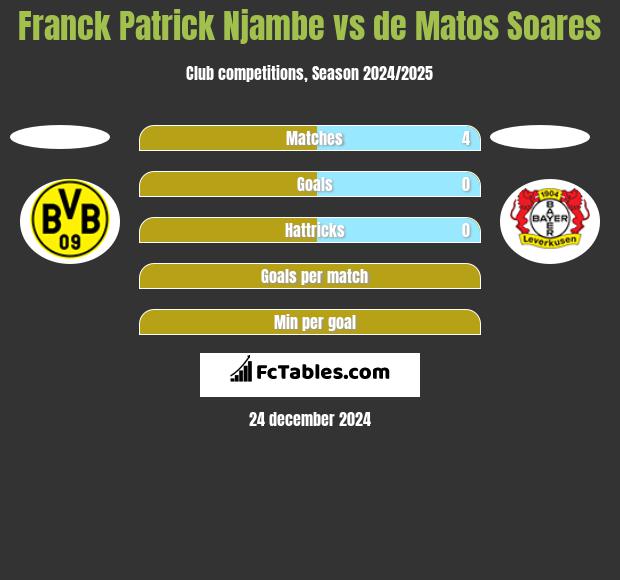 Franck Patrick Njambe vs de Matos Soares h2h player stats