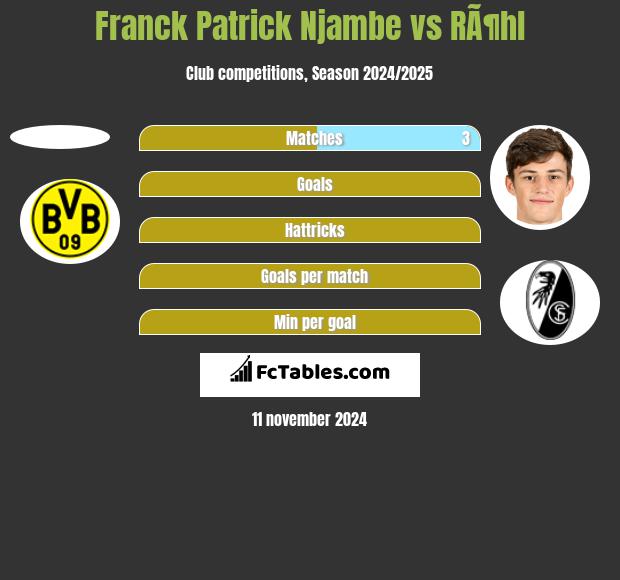 Franck Patrick Njambe vs RÃ¶hl h2h player stats