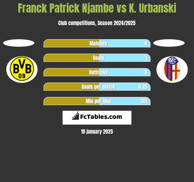 Franck Patrick Njambe vs K. Urbanski h2h player stats