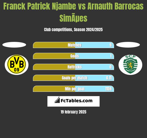 Franck Patrick Njambe vs Arnauth Barrocas SimÃµes h2h player stats