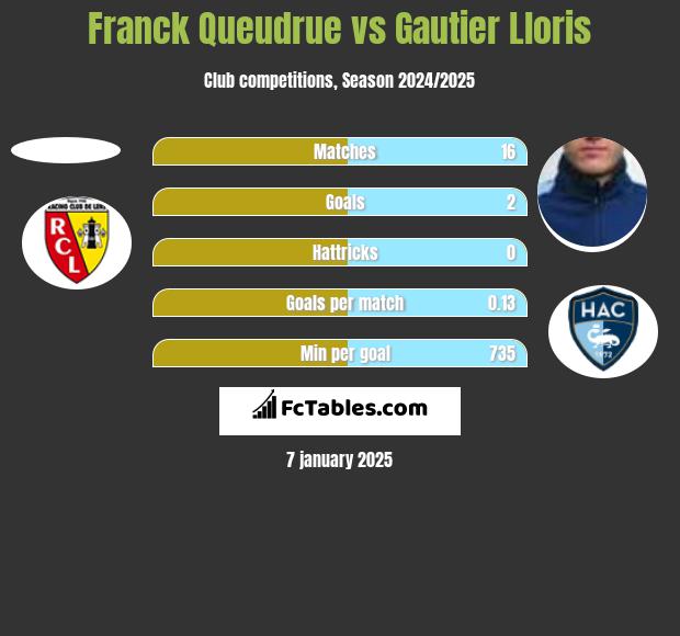 Franck Queudrue vs Gautier Lloris h2h player stats