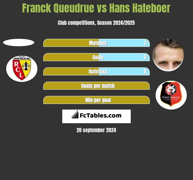 Franck Queudrue vs Hans Hateboer h2h player stats