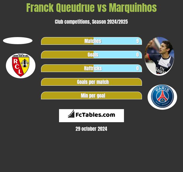 Franck Queudrue vs Marquinhos h2h player stats