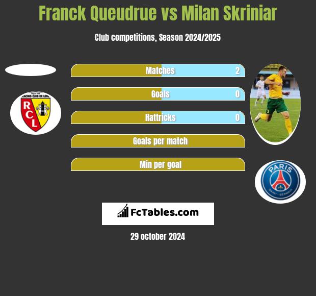 Franck Queudrue vs Milan Skriniar h2h player stats