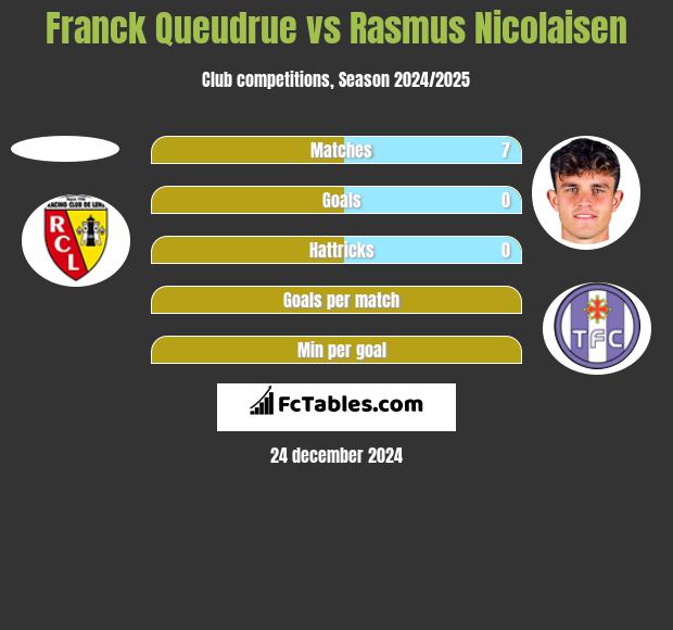 Franck Queudrue vs Rasmus Nicolaisen h2h player stats