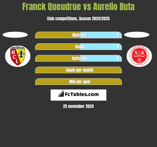 Franck Queudrue vs Aurelio Buta h2h player stats