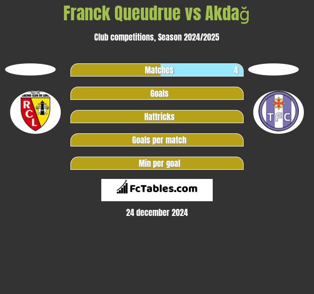 Franck Queudrue vs Akdağ h2h player stats