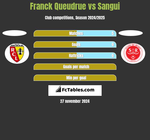 Franck Queudrue vs Sangui h2h player stats