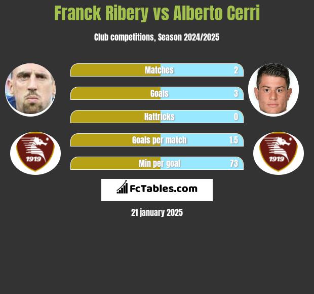 Franck Ribery vs Alberto Cerri h2h player stats