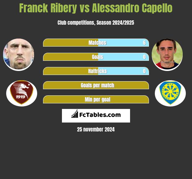 Franck Ribery vs Alessandro Capello h2h player stats