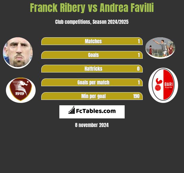 Franck Ribery vs Andrea Favilli h2h player stats